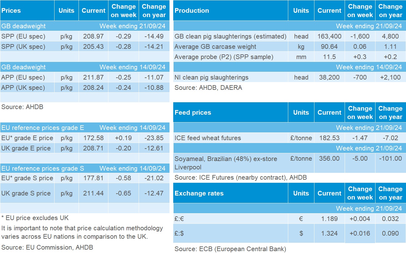 Pig market data table 21 September 2024.